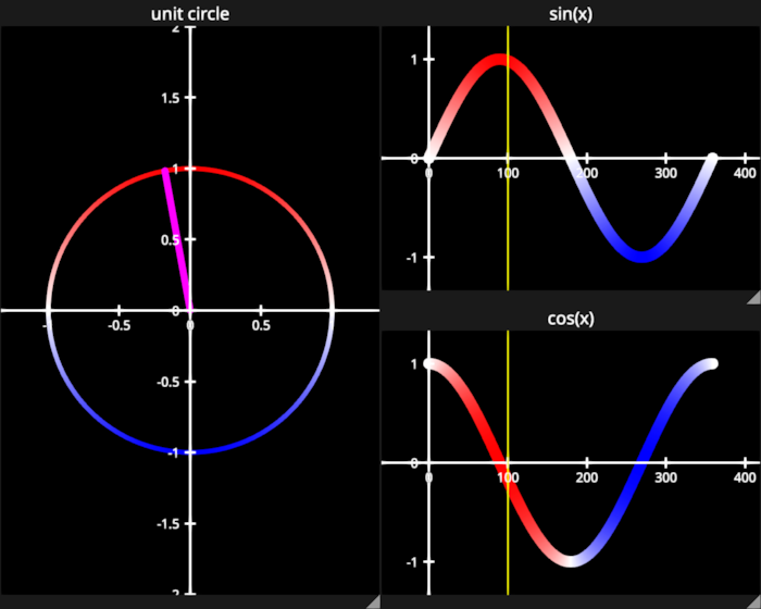 unit circle